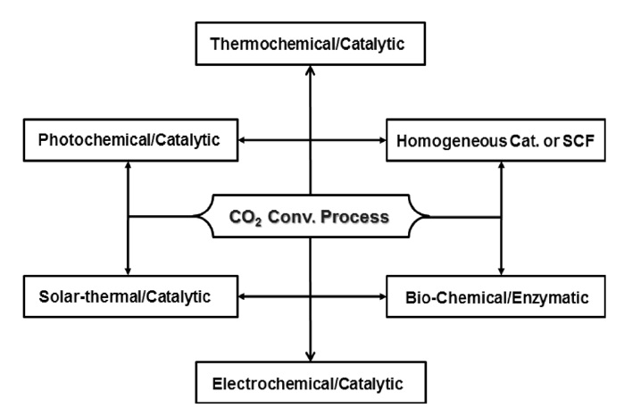 Scope of chemical processes for CO2 conversion[1].