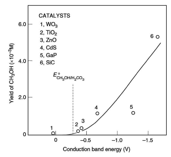 Correlation between the yield of methanol and the conduction bands of semiconductor catalyst[63].