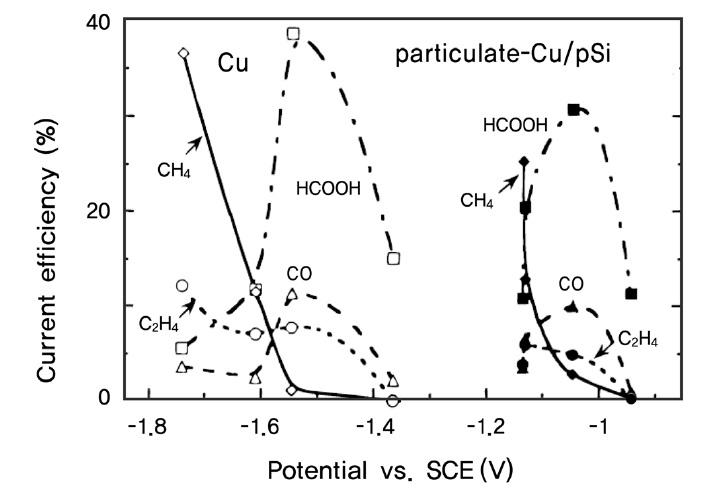 Current efficiencies vs. potential for various CO2 reduction products after pothntiostatic electrolyses on particulate-Cu/p-Si and Cu metal electrode.