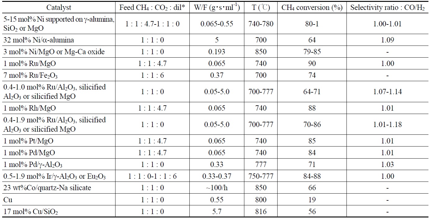 Comparison of catalytic activity for carbon dioxide dry reforming of methane[3]