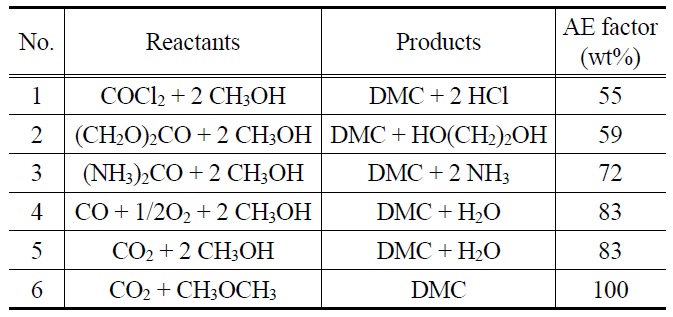 AE factor for various DMC routes[36]