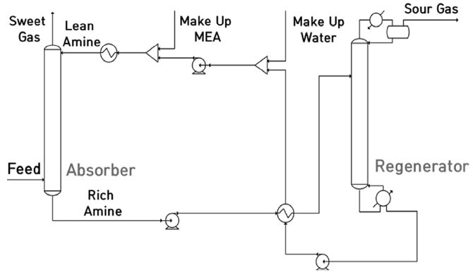 Schemetic diagram for General Carbon Capture process (Absorber-Regenerator).