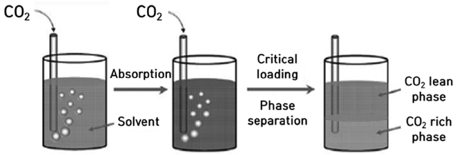 Phase Transition for carbon dioxide.