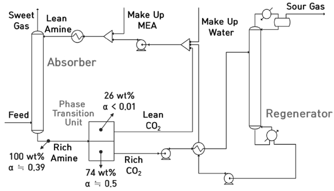 Schemetic diagram for carbon capture process using phase transition unit (Absorber-Regenerator).