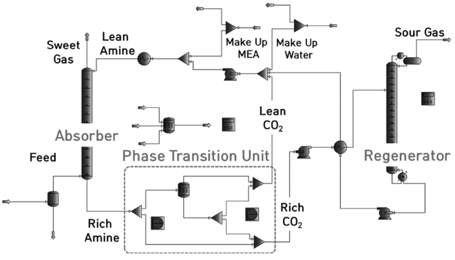 PRO/II Capture for carbon capture process using phase transition unit (Absorber-Regenerator).