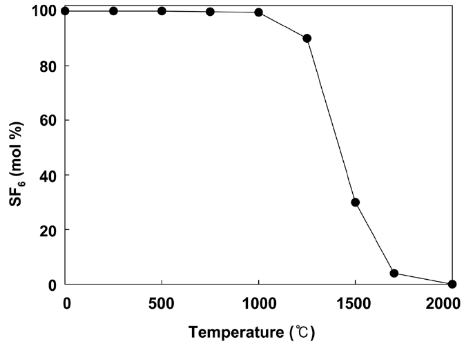 Thermal decomposition of SF6.