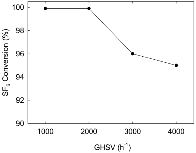 Effect of space velocity on SF6 conversion (Catalyst: 30 L, Temp.: 650 ℃, SF6 concentration: 1,500 ppm, TOS 5 h).