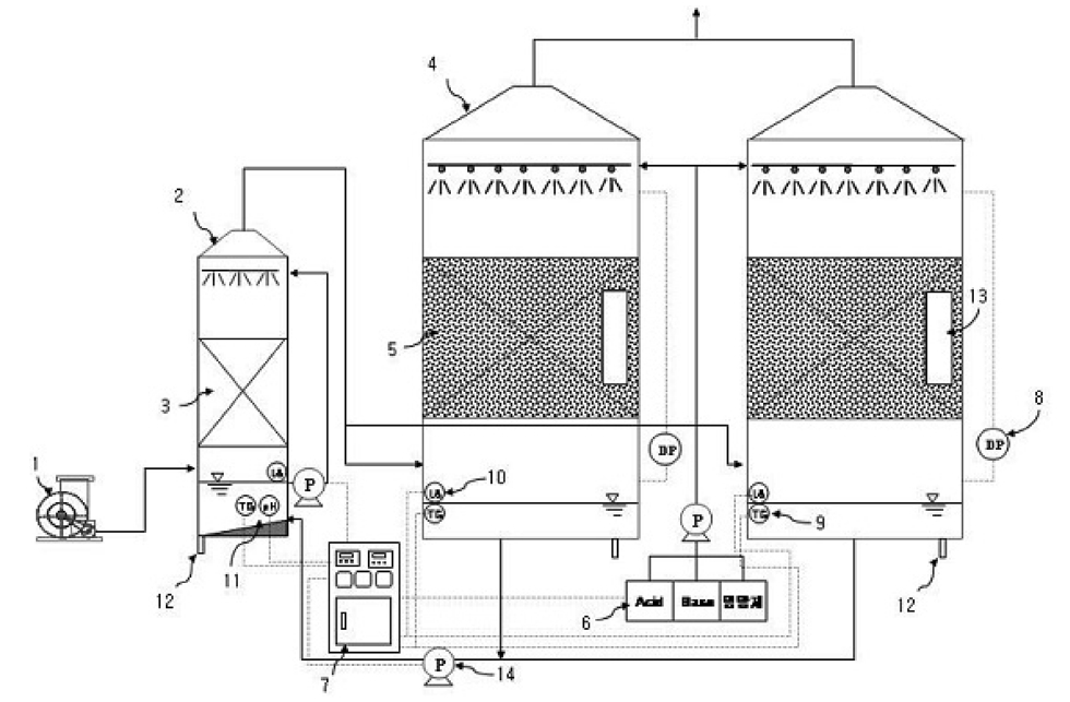 Schematic diagram of the pilot scale biofilter for odorous gas removal. (1. Fan, 2. Scrubber, 3. Packing in the scrubber, 4. Biofilter, 5. Packed media (EcocarboliteTM), 6. Acid, base, nutrient tank, 7. Control panel, 8. Pressure gauge, 9. Heater, 10. Water level control, 11. pH controller, 12. Drain, 13. Glass window).
