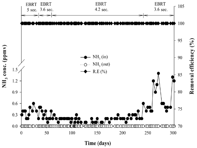 Characteristics of NH3 removal in the pilot scale biofilter.