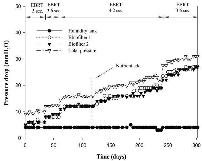 Pressure drop of the pilot scale biofilter during the experimental period.