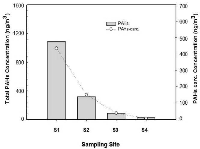 Effect of sampling site on total PAHs and PAHcarc. concentration at soil in Industrial Complex Area and non-industrial area.