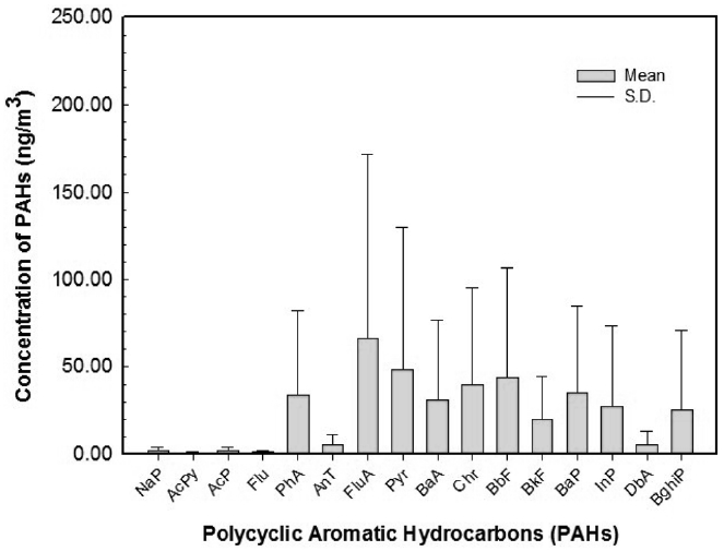 Effect of total PAHs on PAHs concentration at soil in Industrial Complex Area and non-industrial area.