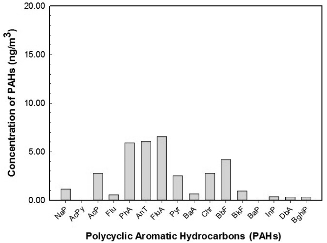 Effect of total PAHs on PAHs concentration at soil in Jangki-myeon (S4).