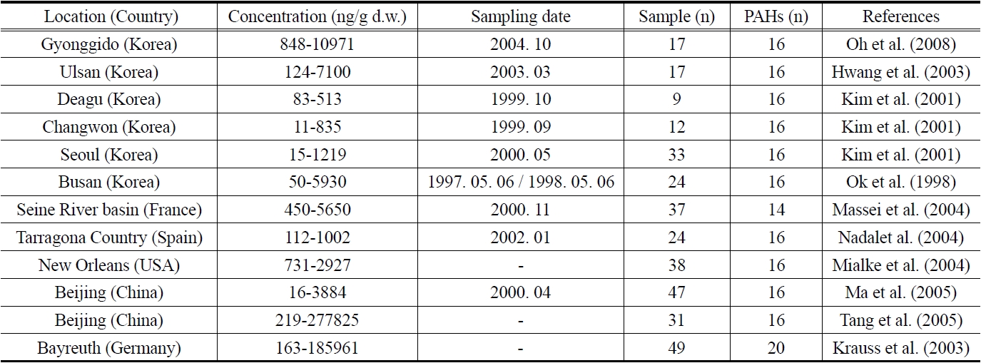 Comparison of concentration for PAHs levels in soil samples from references area[18]