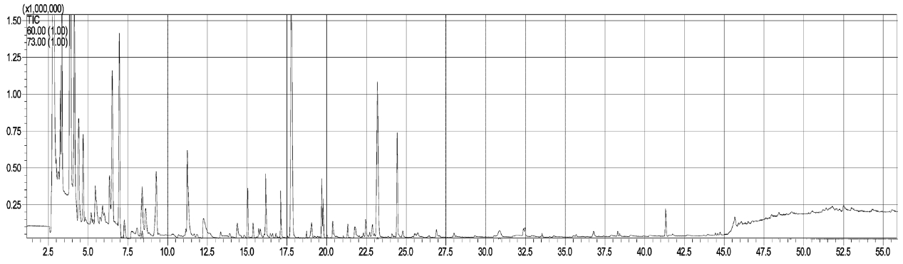 Gas chromatogram of volatile organic compounds of raw Laminaria japonica.