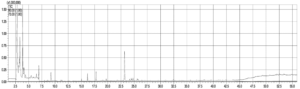 Gas chromatogram of volatile organic compounds of Laminaria japonica after SC-CO2 treatment at 25 MPa, 45 ℃.