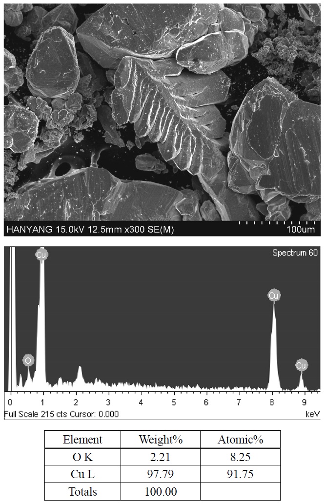 Analysis result of deposited copper by SEM EDAX.