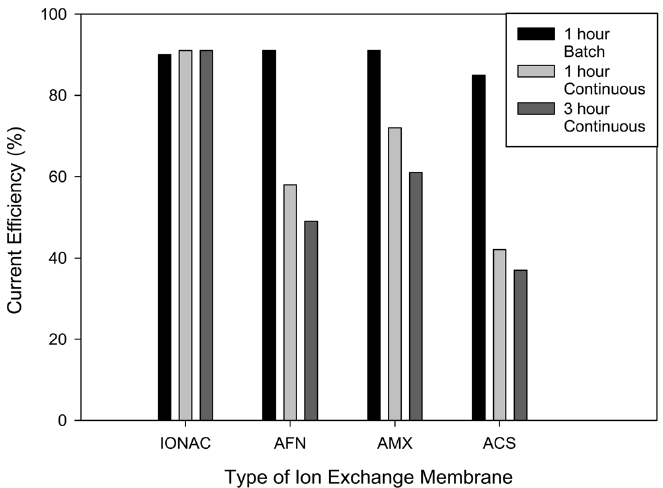 Effect of anion exchange membrane (catholyte Cu2+ 12 g/L, Fe2+ 80 g/L, HCl 0.5 N, current density 350 mA/cm2).