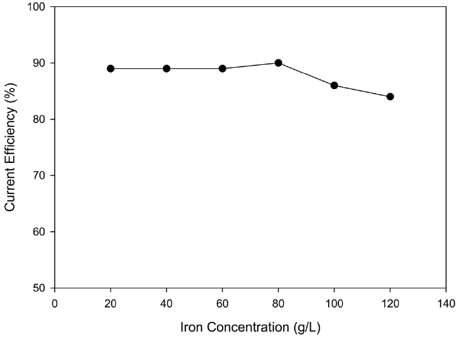 Effect of ferrous ion concentration in catholyte (catholyte Cu2+ 12 g/L, Fe3+ 0 g/L HCl 0.5 N, current density 350 mA/cm2).