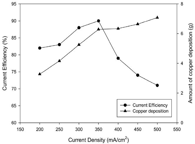 Effect of current density (catholyte Cu2+ 12 g/L, Fe2+ 80 g/L, HCl 0.5 N).
