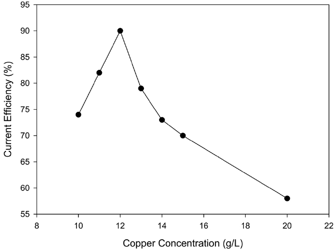 Effect of cupric ion concentration in catholyte (catholyte Cu+ 0 g/L, Fe2+ 80 g/L, HCL 0.5 N, current density 350 mA/cm2).