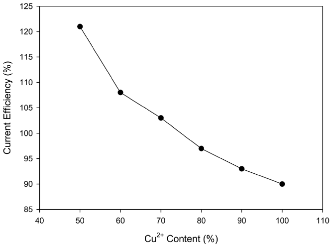 Effect of cupric ion content in catholyte (catholyte total Cu ion 12 g/L, Fe2+ 80 g/L, HCl 0.5 N, current density 350 mA/cm2).