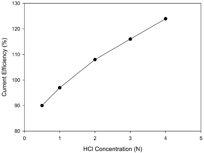 Effect of HCl concentration in catholyte (catholyte Cu2+ 12 g/L, Fe2+ 80 g/L, current density 350 mA/cm2).