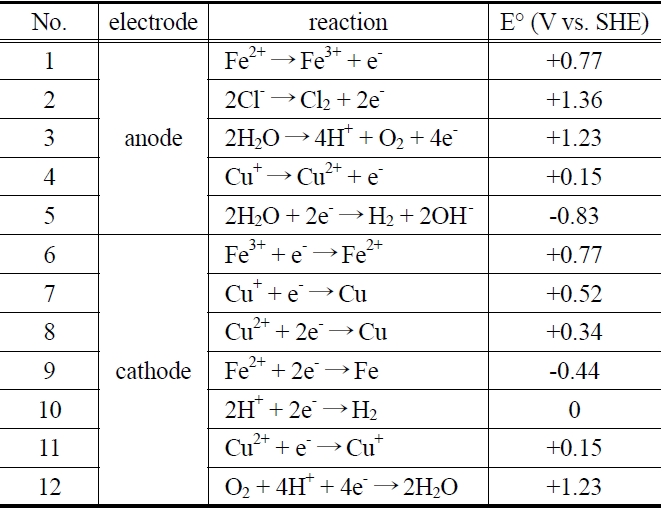 Possible oxidation-reduction reactions on electrodes
