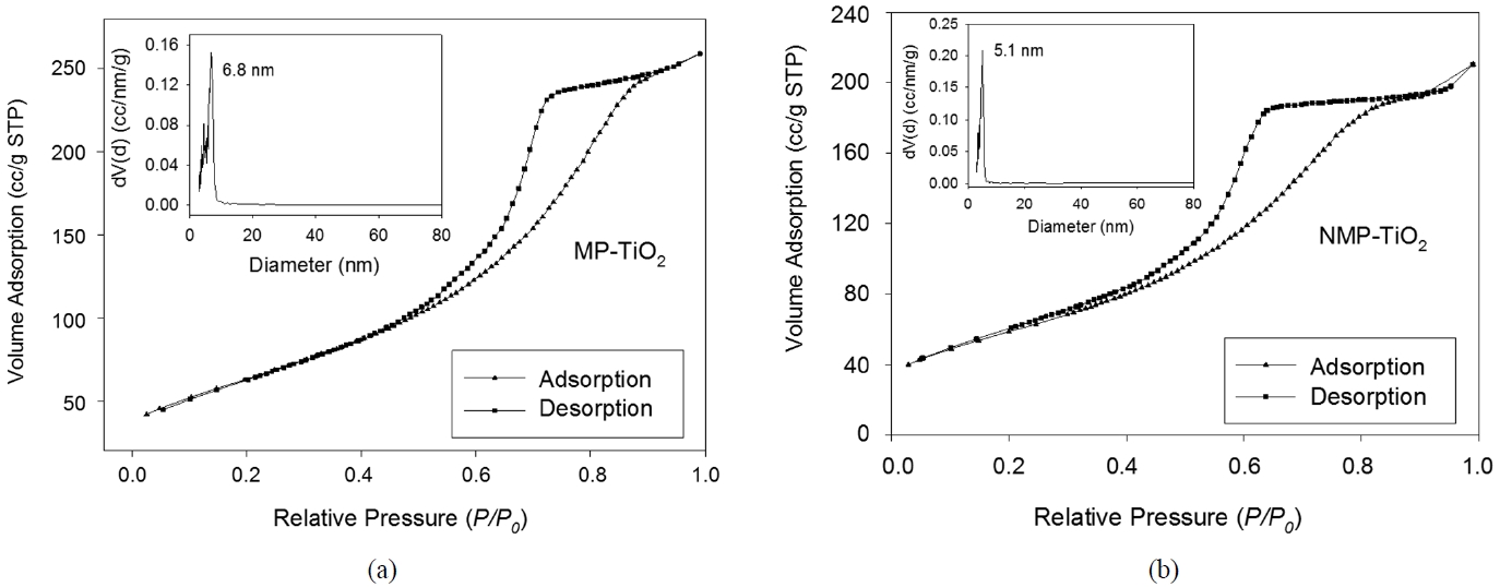 N2 adsorption-desorption isotherms of (a) MP-TiO2 and (b) NMP-TiO2. BJH pore size distribution plot is shown in the inset.
