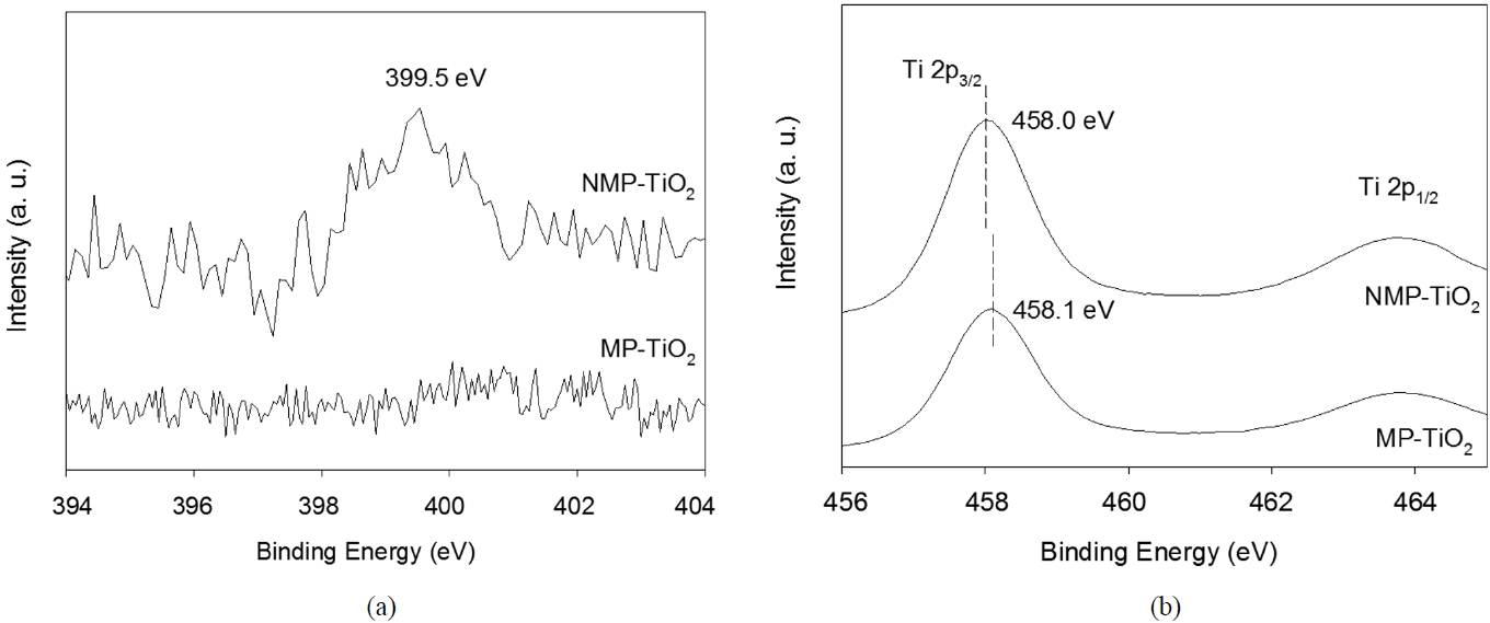 XPS spectra of (a) the N 1s region and (b) the Ti 2p region of MP-TiO2 and NMP-TiO2.