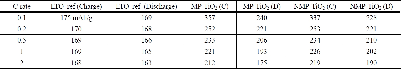 Capacity vs. C-rate of of MP-TiO2 and NMP-TiO2