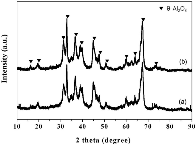Powder XRD patterns of (a) θ-Al2O3 and (b) Pt-Sn/θ-Al2O3 catalyst used for the dehydrogenation of n-butane.