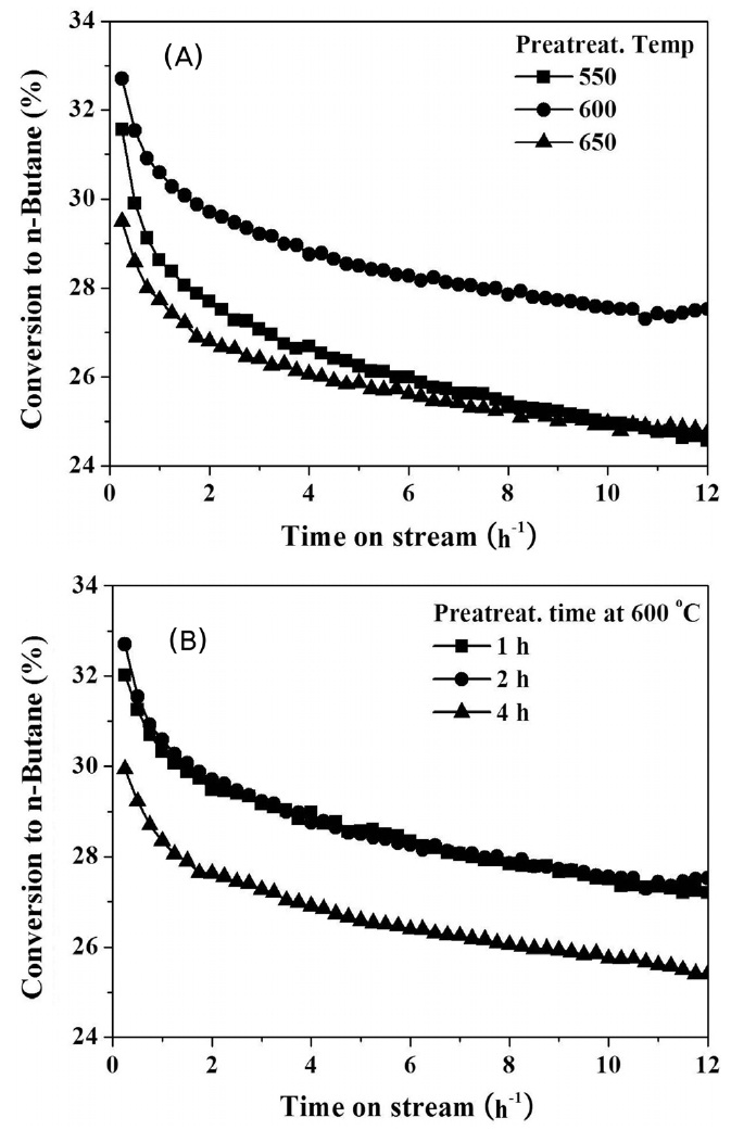 Conversion of n-butane over Pt-Sn/θ-Al2O3 catalyst as a function of (A) pretreatment temperature for 1 h and (B) pretreatment time at 600 ℃ under flowing H2 (30 cm3 min-1). Reaction conditions: catalyst quantity = 0.1 g, reaction temperature = 550 ℃, molar ratio of n-C4H10:H2:N2 = 1:1:1, and total flow rate of reactants = 30 cm3 min-1.