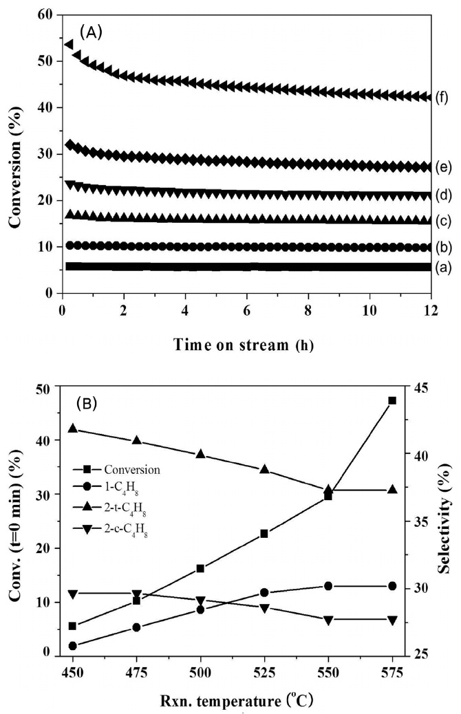 (A) Conversion of n-butane over Pt-Sn/θ-Al2O3 catalyst as a function of reaction temperature (a) 450, (b) 475, (c) 500, (d) 525, (e) 550, and (f) 575 ℃ and (B) summary of initial conversions and selectivities to butenes for n-butane dehydrogenation. The catalyst was prereduced under flowing of hydrogen (30 cm3 min-1) at 600 ℃ for 1 h. Reaction conditions: catalyst quantity = 0.1 g, molar ratio of n-C4H10: H2:N2 = 1:1:1, and total flow rate of reactants = 30 cm3 min-1.