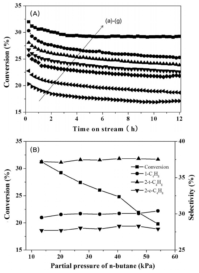 (A) Conversion of n-butane over Pt-Sn/θ-Al2O3 catalyst as a function of partial pressure of n-butane; (a) 54.1, (b) 47.3, (c) 40.5, (d) 33.8, (e) 27.0 (f) 20.3 and (g) 13.5 kPa and (B) summary of initial conversions and selectivities to butenes for n-butane dehydrogenation. The catalyst was prereduced under flowing of hydrogen (30 cm3 min-1) at 600 ℃ for 1 h. Reaction conditions: catalyst quantity = 0.1 g, and total flow rate = 60 cm3 min-1. A flow rate of hydrogen was fixed to 20 cm3 min-1 and that of n-butane was varied in the range 8-32 cm3 min-1. Nitrogen was used as a balance gas.