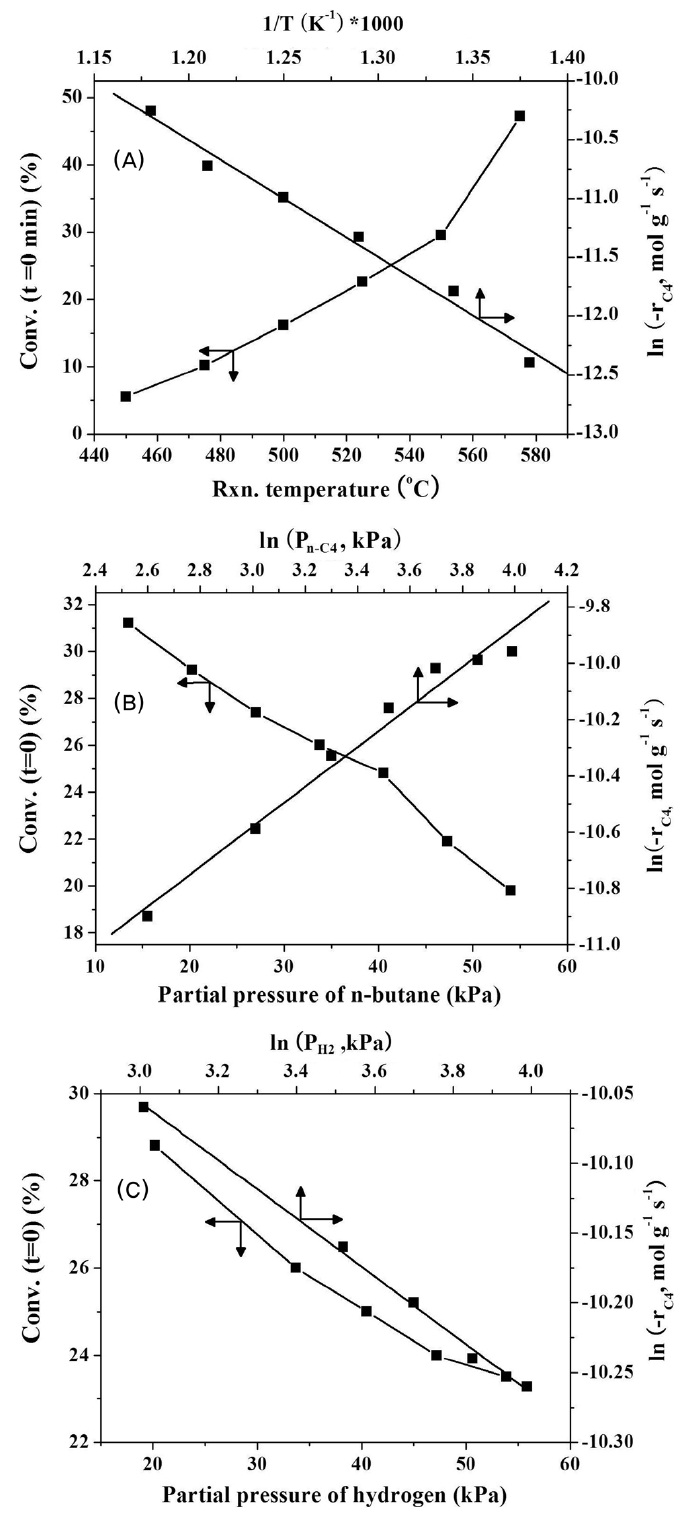 (A) Arrhenius plot for n-butane dehydrogenation over Pt-Sn/θ-Al2O3 catalyst (450-575 ℃), reaction order dependence at 550 ℃ on (B) n-butane (13.5-54.1 kPa), and (C) hydrogen (20.3-54.1 kPa). Refer reaction conditions in Figures 5~7.
