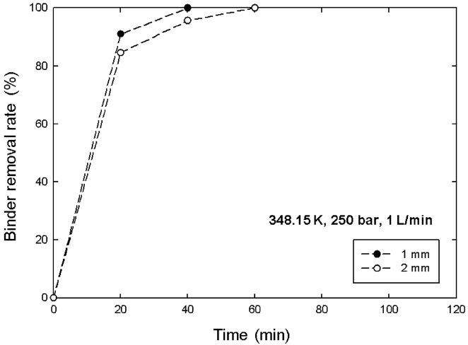Effect of sample thickness on binder removal rate in sc-CO2 debinding (T=348.15 K, P=25 MPa, CO2 flow rate: 1.0 L/min).