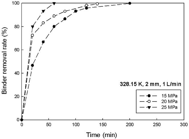 Effect of pressure on binder removal rate in sc-CO2 debinding (sample thickness: 2 mm, T=328.15 K, CO2 flow rate: 1.0 L/min).
