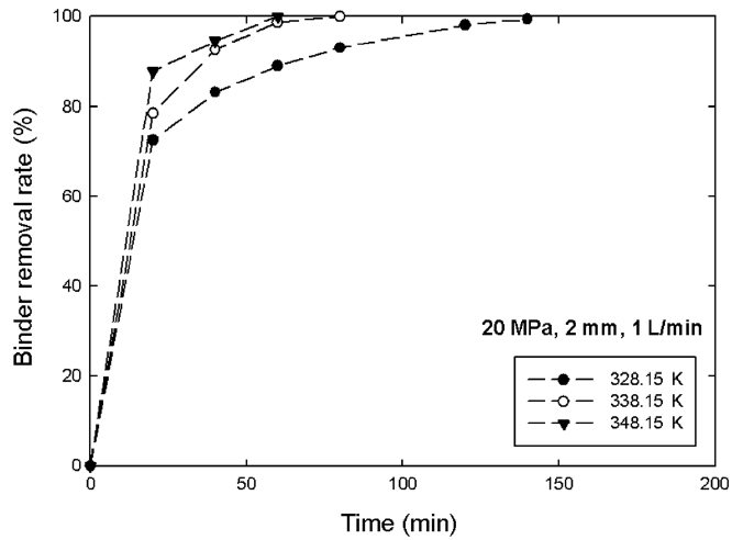 Effect of temperature on binder removal rate in sc-CO2 debinding (sample thickness: 2 mm, P=20 MPa, CO2 flow rate: 1.0 L/min).