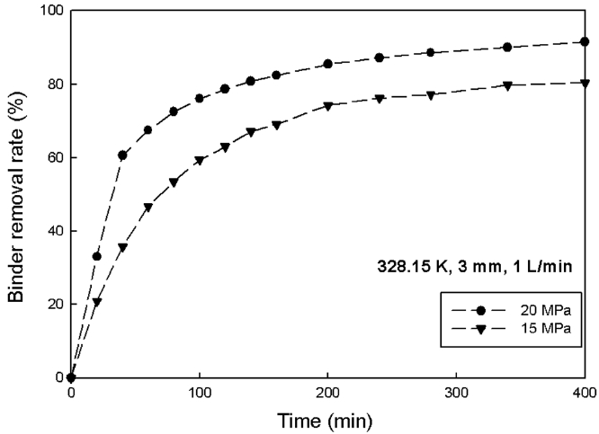 Effect of pressure on binder removal rate in sc-CO2 debinding (sample thickness: 3 mm, T=328.15 K, CO2 flow rate: 1.0 L/min).