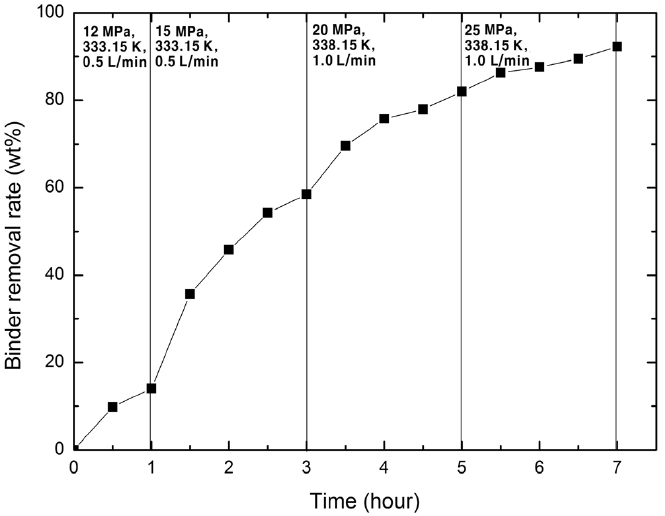 Effect of 4-step process on binder removal rate in sc-CO2 debinding for 7 hours at 4 mm disk.