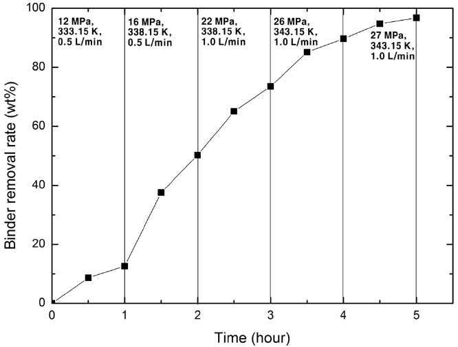 Effect of 5-step process on binder removal rate in sc-CO2 debinding for 5 hours at 4 mm disk.