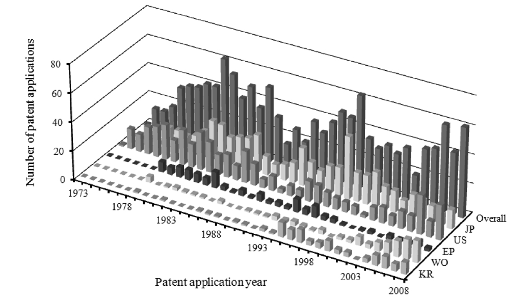Yearly patent application tendency.