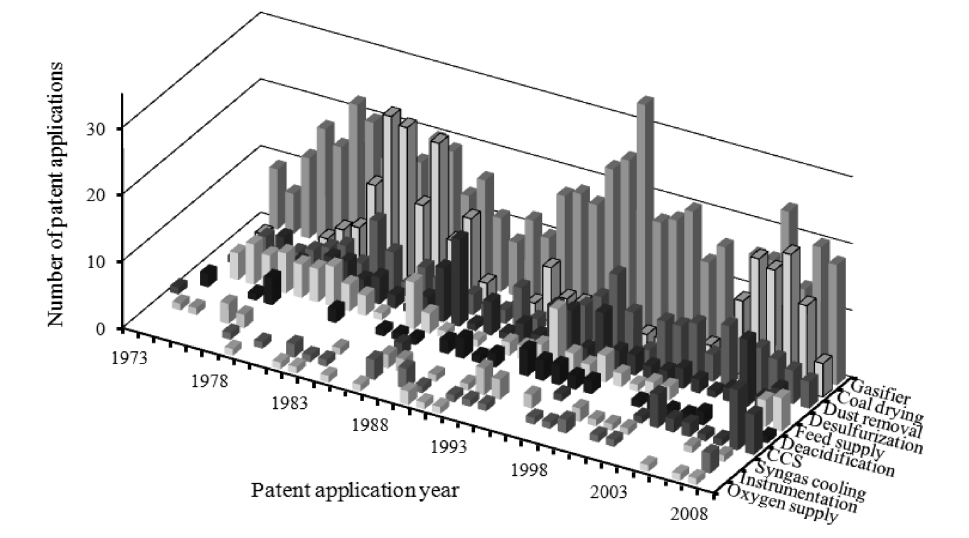 Yearly patent application tendency by technology.