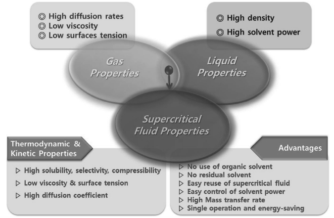 Characterization of gas, liquid, and supercritical fluid properties.
