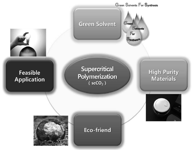Advantages of supercritical polymerization.
