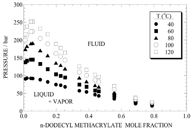 Pressure-composition isotherms for the scCO2-dodecyl methacrylate system at 40, 60, 80, 100 and 120 ℃.