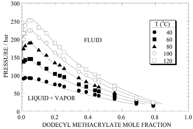 Comparison of the experimental data (symbols) for the CO2-dodecyl methacrylate system with calculated data (solid lines) obtained with the P-R EOS with kij = 0.033, ηij = 0.005.