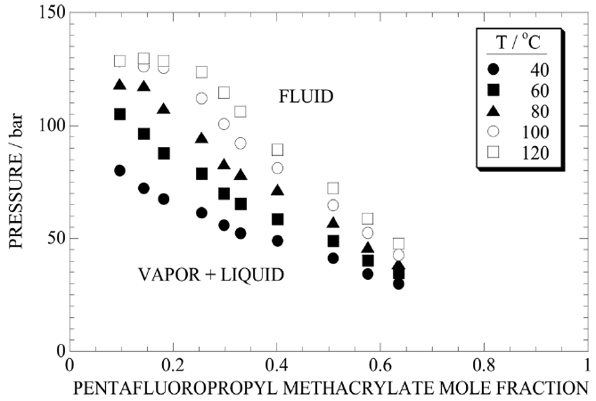 Pressure-composition isotherms for the CO2-pentafluoropropyl methacrylate system at 40, 60, 80, 100 and 120 ℃.