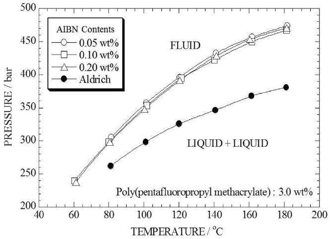 Phase behavior for poly (pentafluoropropyl methacrylate) (3.0 wt%) in liquid scCO2.